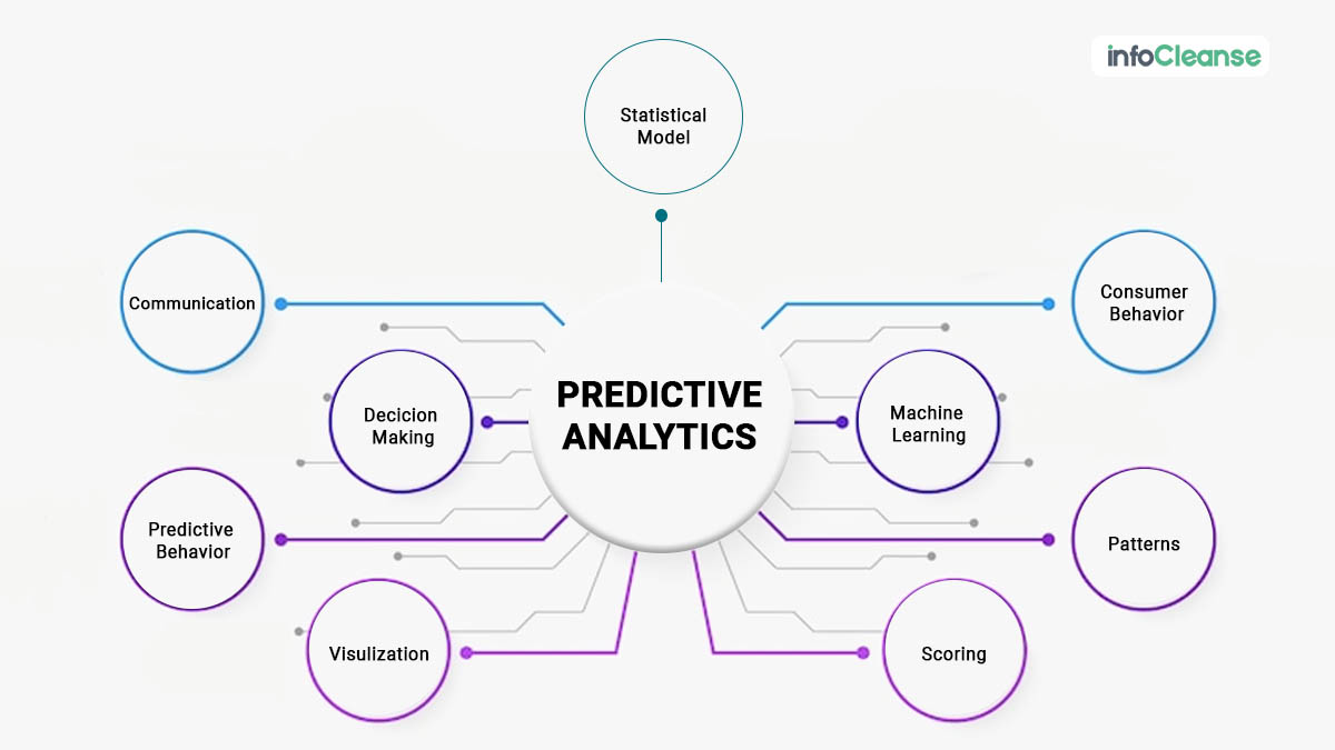 Predictive analytics - Infocleanse