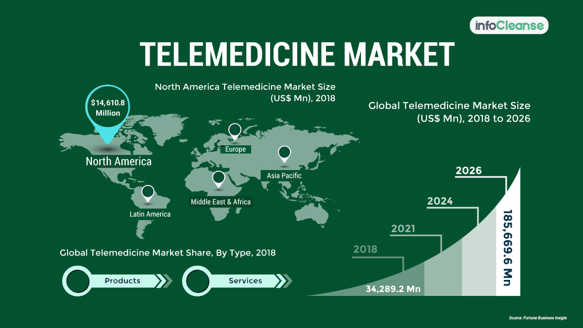 Different Services of Telemedicine in Healthcare