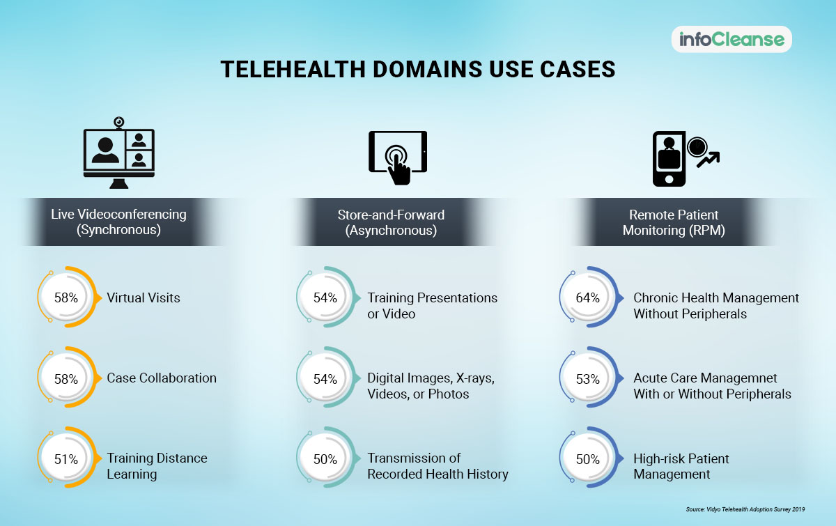 Functions of Telemedicine in Healthcare