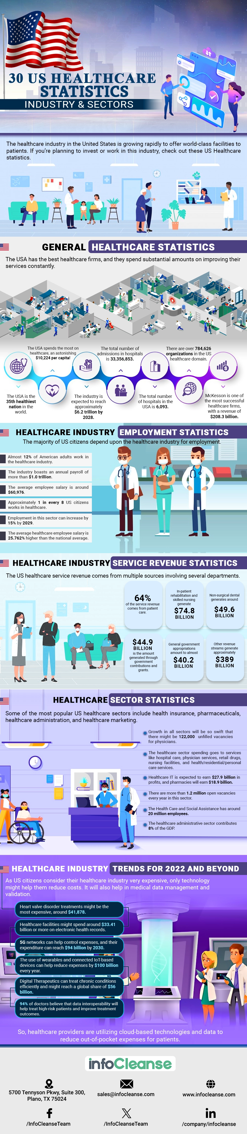 30 US Healthcare Statistics - Industry and Sectors