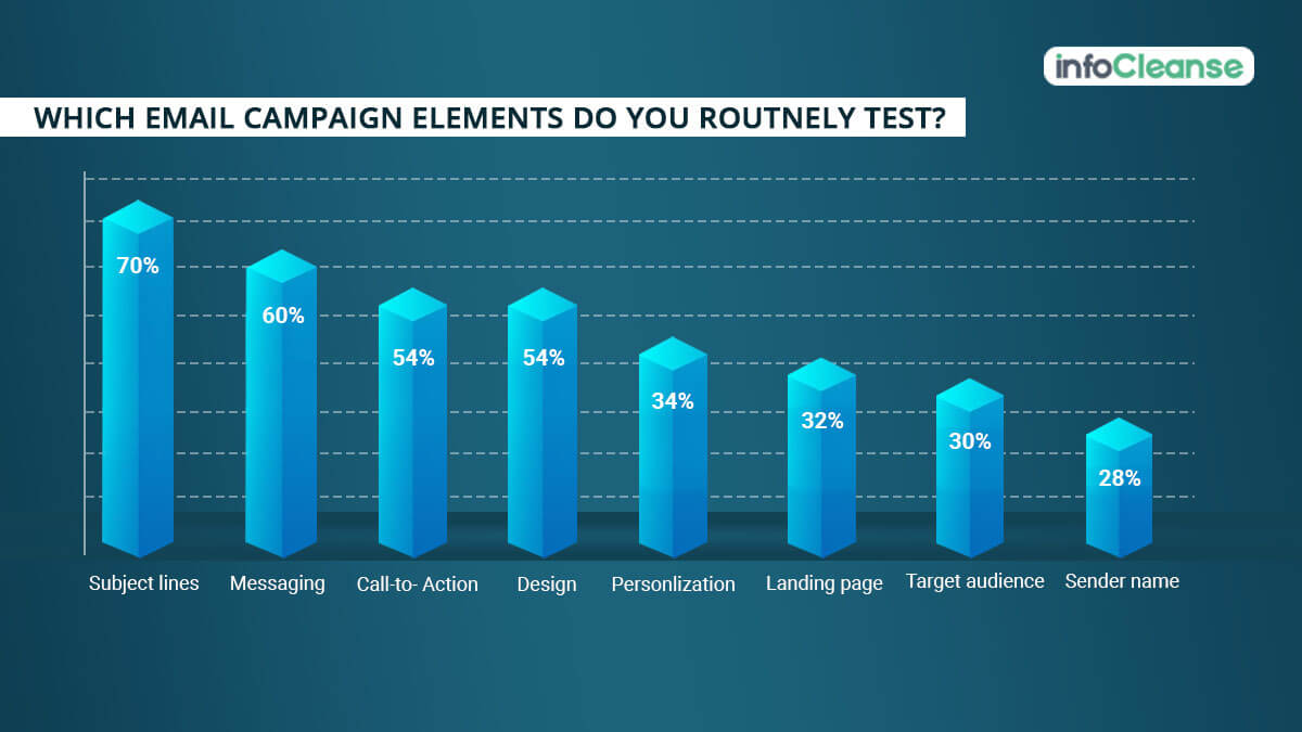 Always Split Test the Emails 