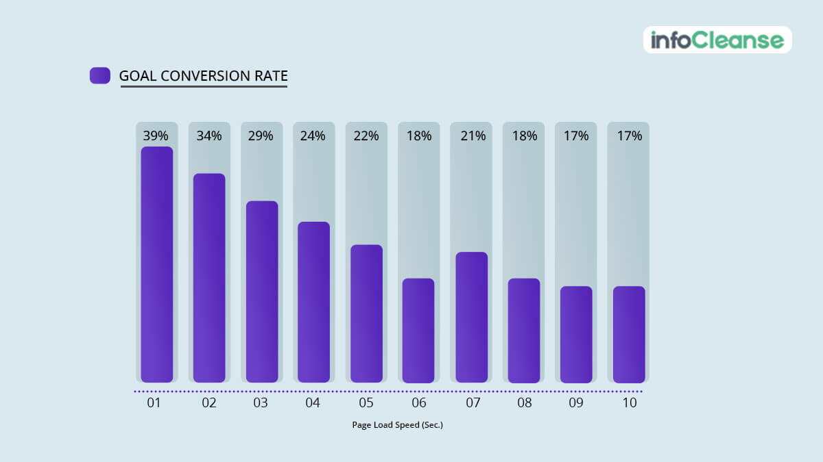 Prioritize Healthcare Website Speed 