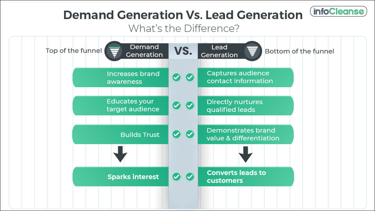 Difference between Demand Generation vs. Inbound Marketing