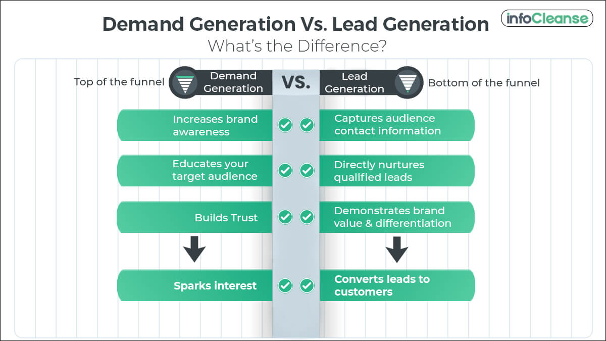 Demand Generation Vs Inbound Marketing Know The Differences 8054