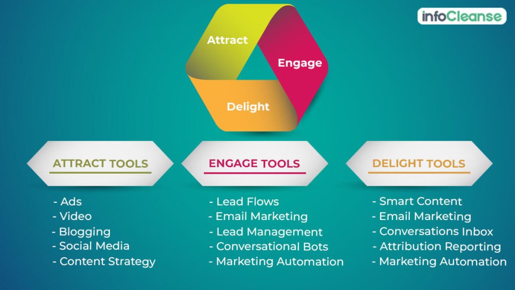 Demand Generation Vs Inbound Marketing Know The Differences 9327