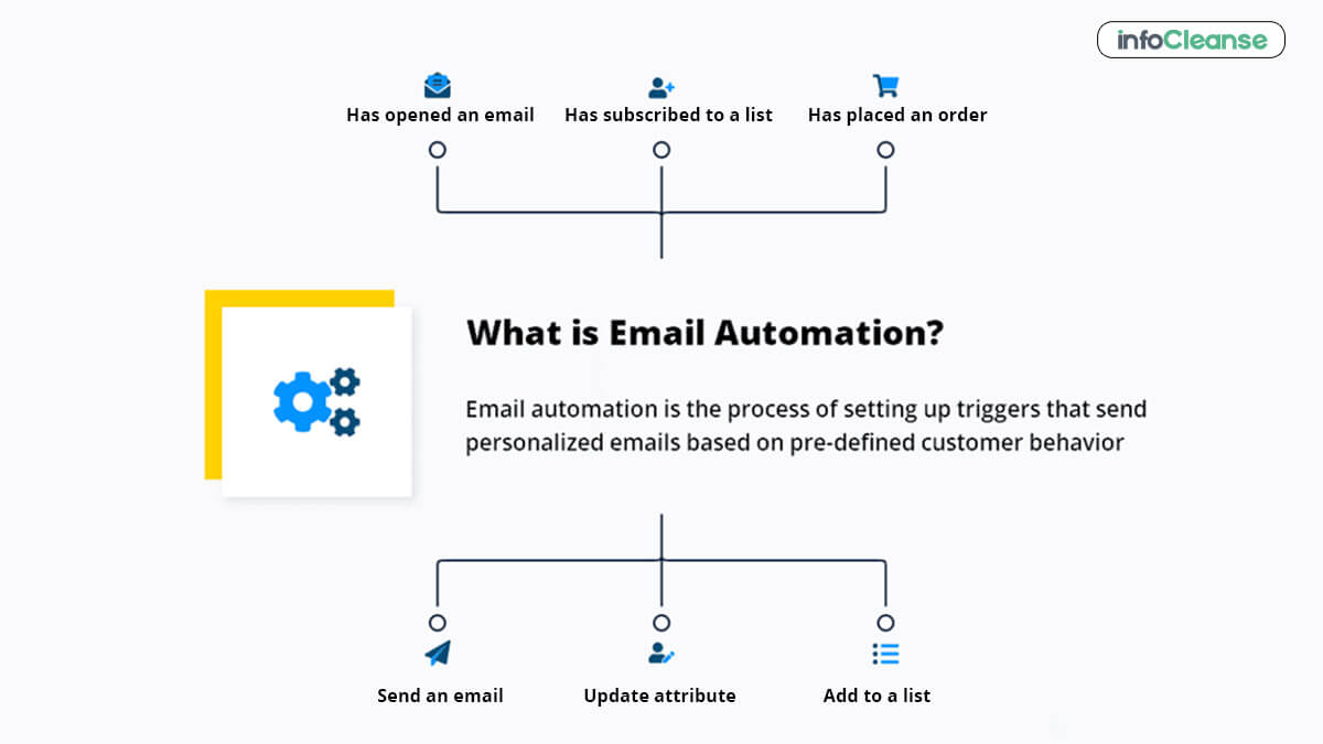Employ Automation to Emails