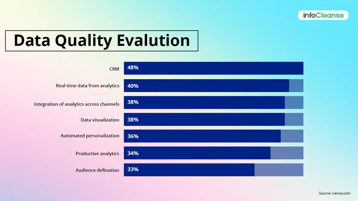 Use Data-Driven Insights to Improve Campaigns