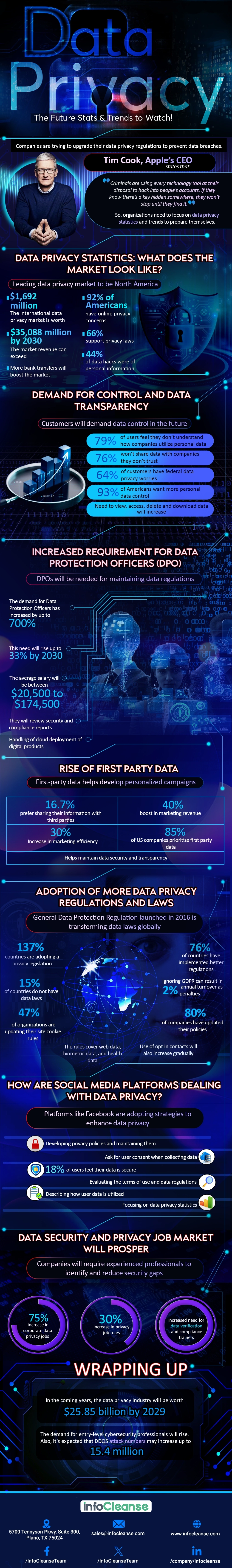 Data Privacy: The Future Stats and Trends to watch