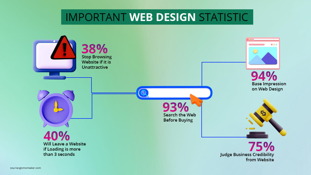 Important web design statistic
