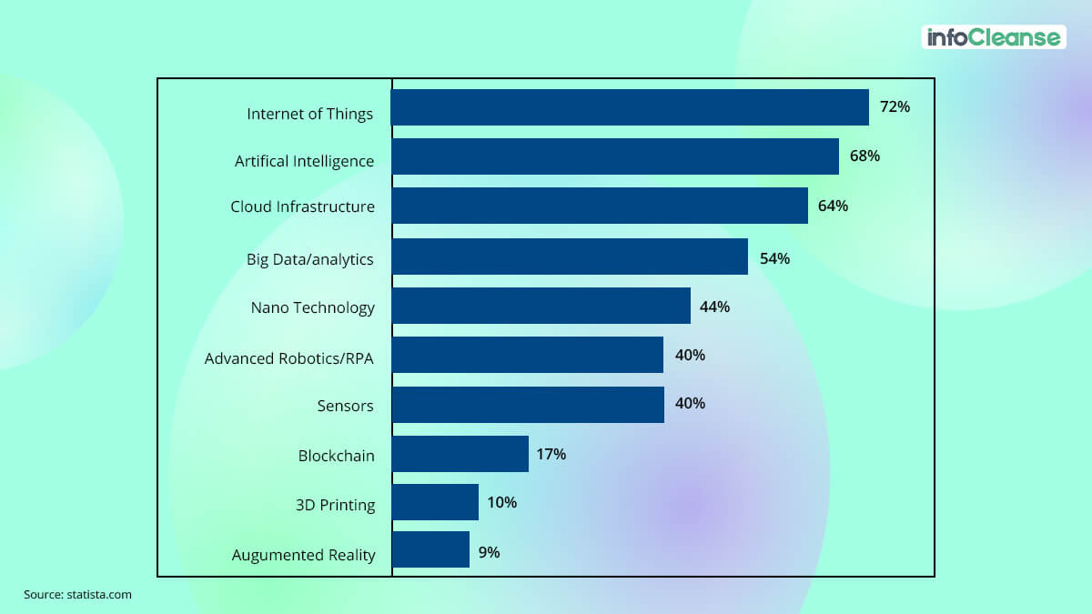 Importance of big data in industry 4.0