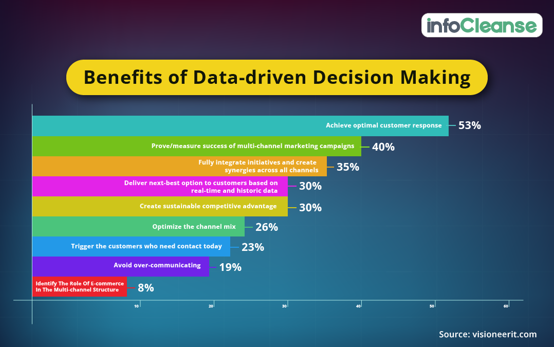 Data-driven decision making is a must