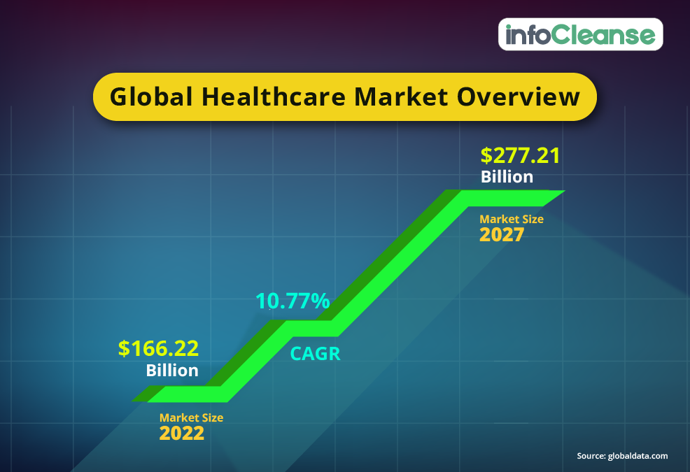 Global healthcare market overview
