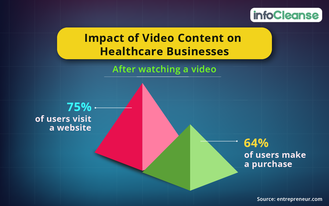 Impact of video content on healthcare businesses