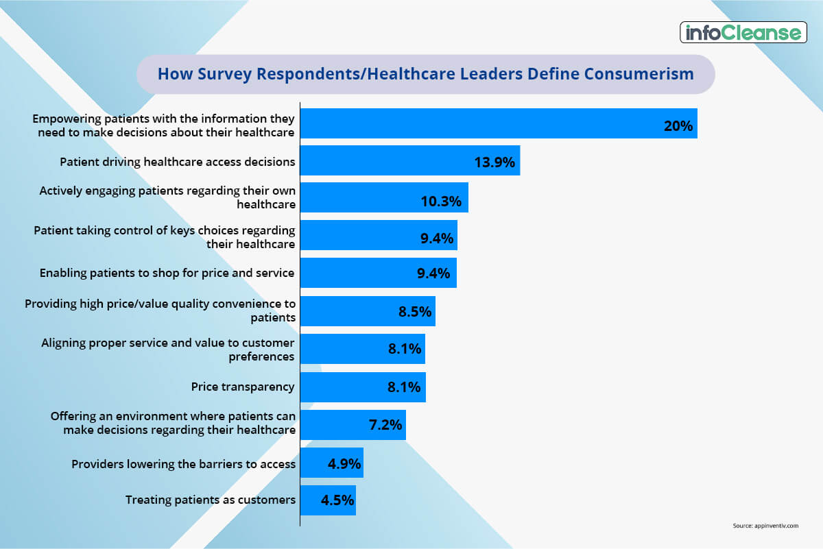 How Survey Respondents/Healthcare Leaders Define Consumerism