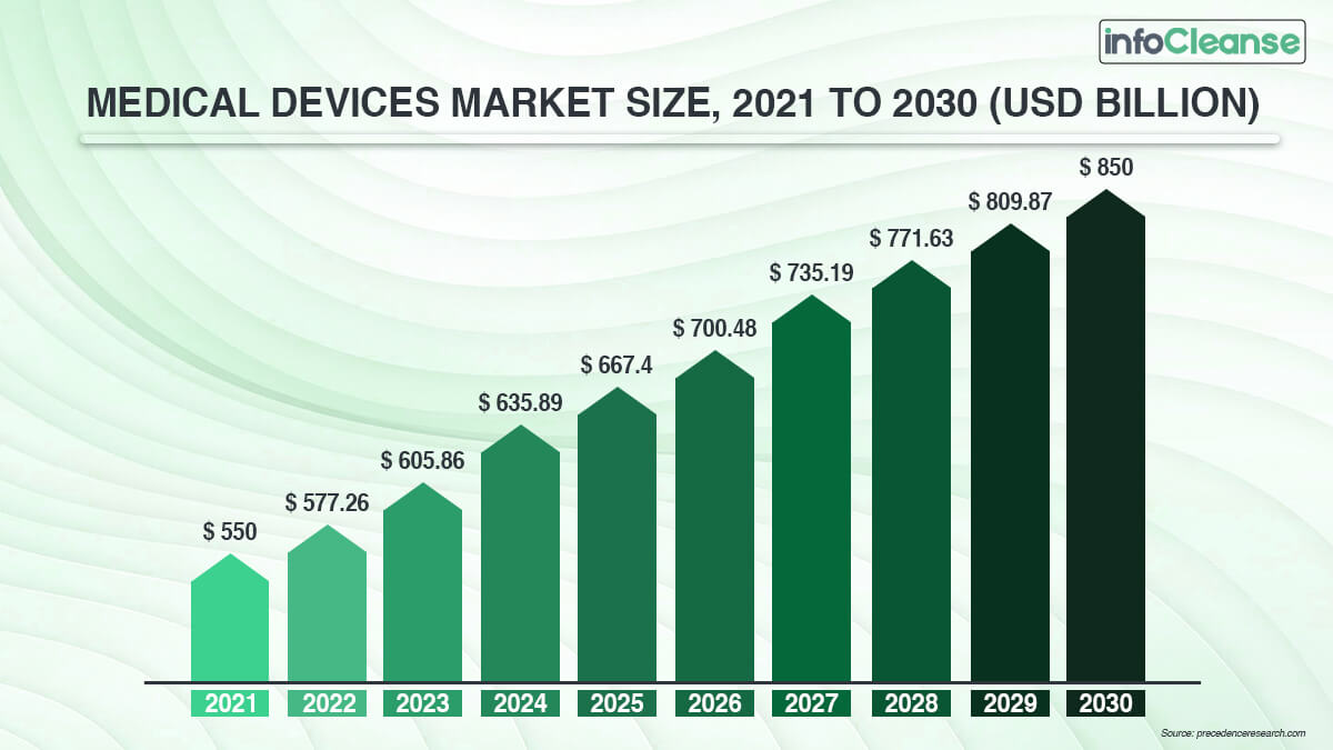 Medical Device Market Size, 2021 To 2030
