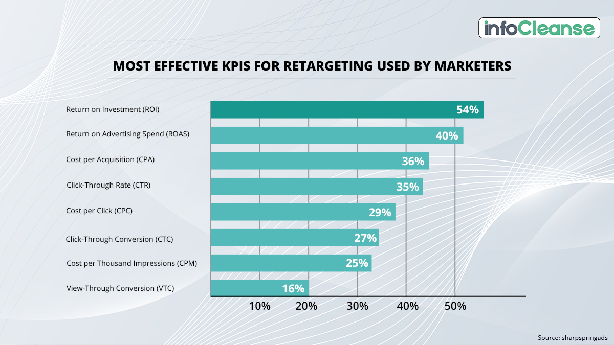 Focus on Retargeting