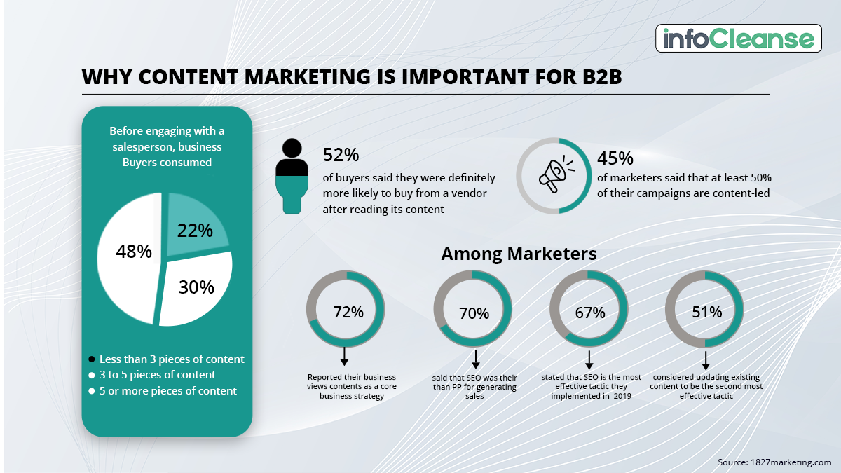Why Content Marketing is Important for B2B