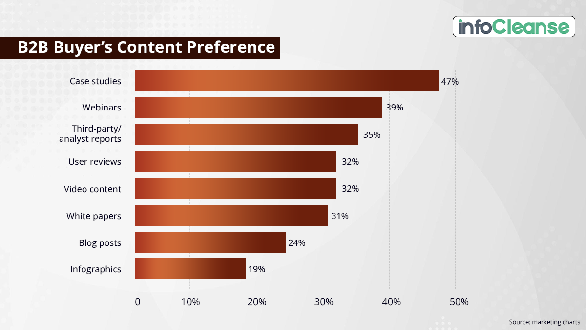 B2B buyer’s content preference