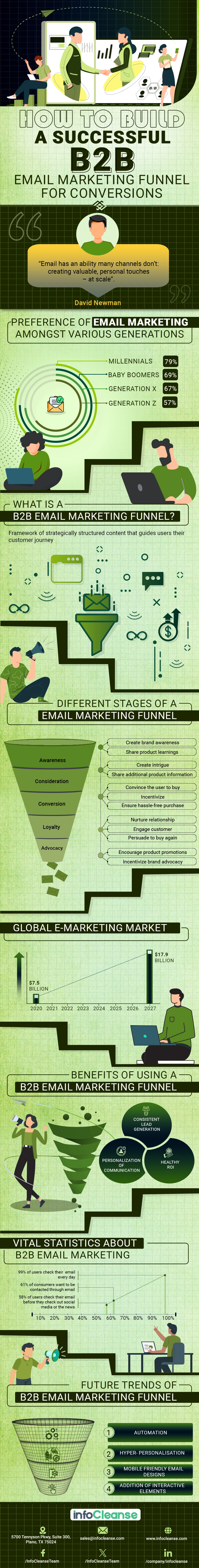 How to build a successful B2B Email Marketing Funnel for Conversions - Infographic