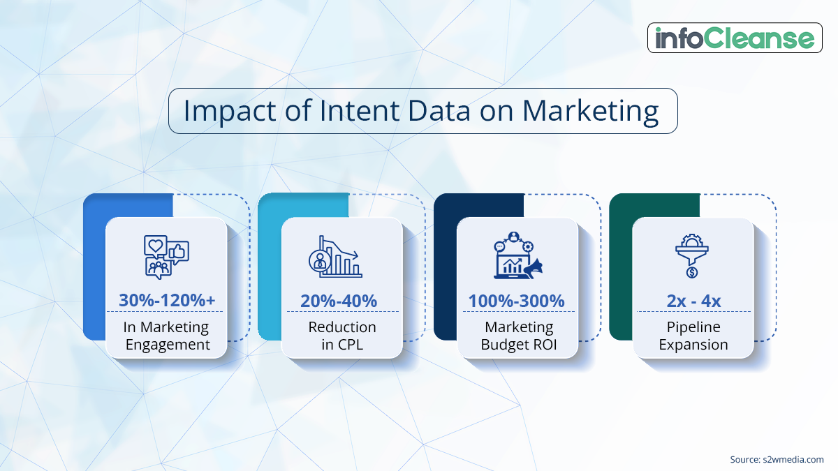 Impact of intent data on marketing