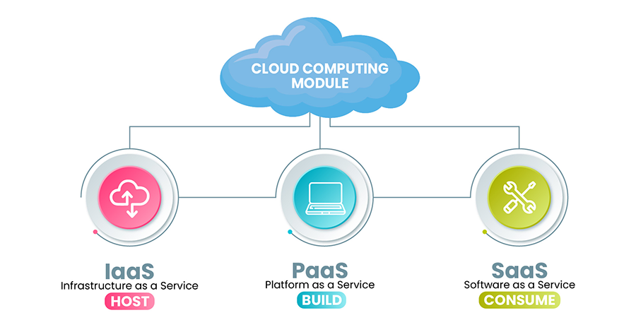 Cloud-Computing-Modules