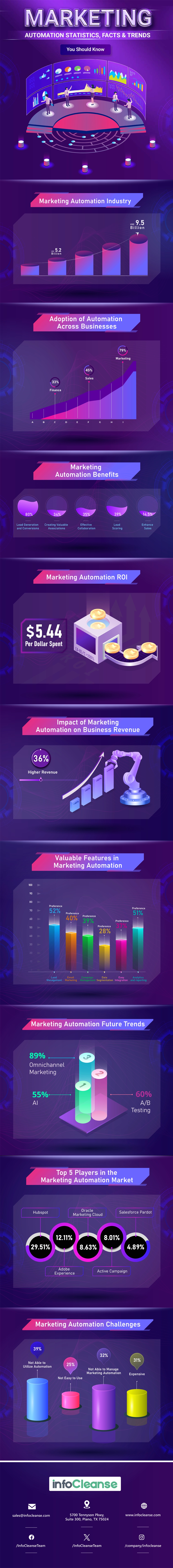 Marketing Automation Statistics, Facts & Trends You Should Know Infographic