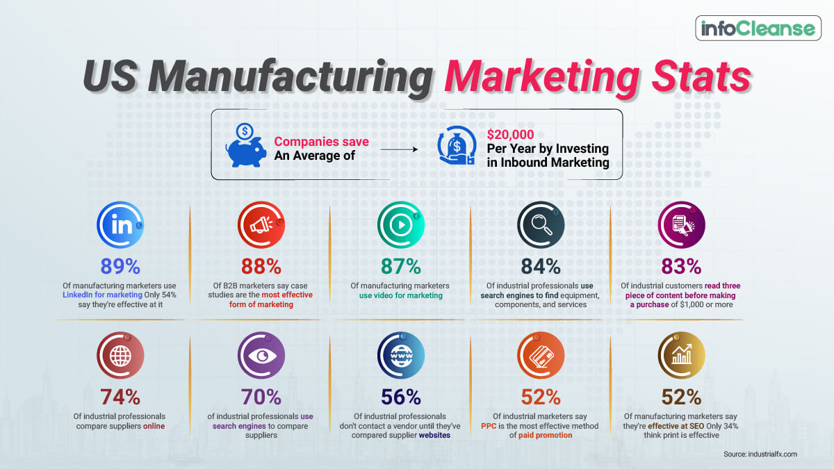 US Manufacturing Marketing Stats