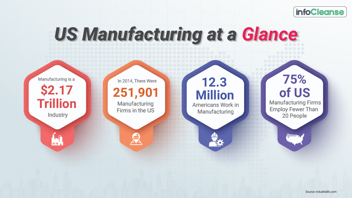 US Manufacturing at a Glance
