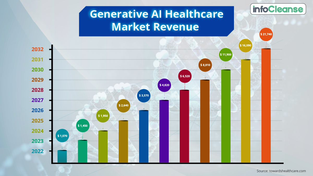 Generative AI Healthcare Market Revenue