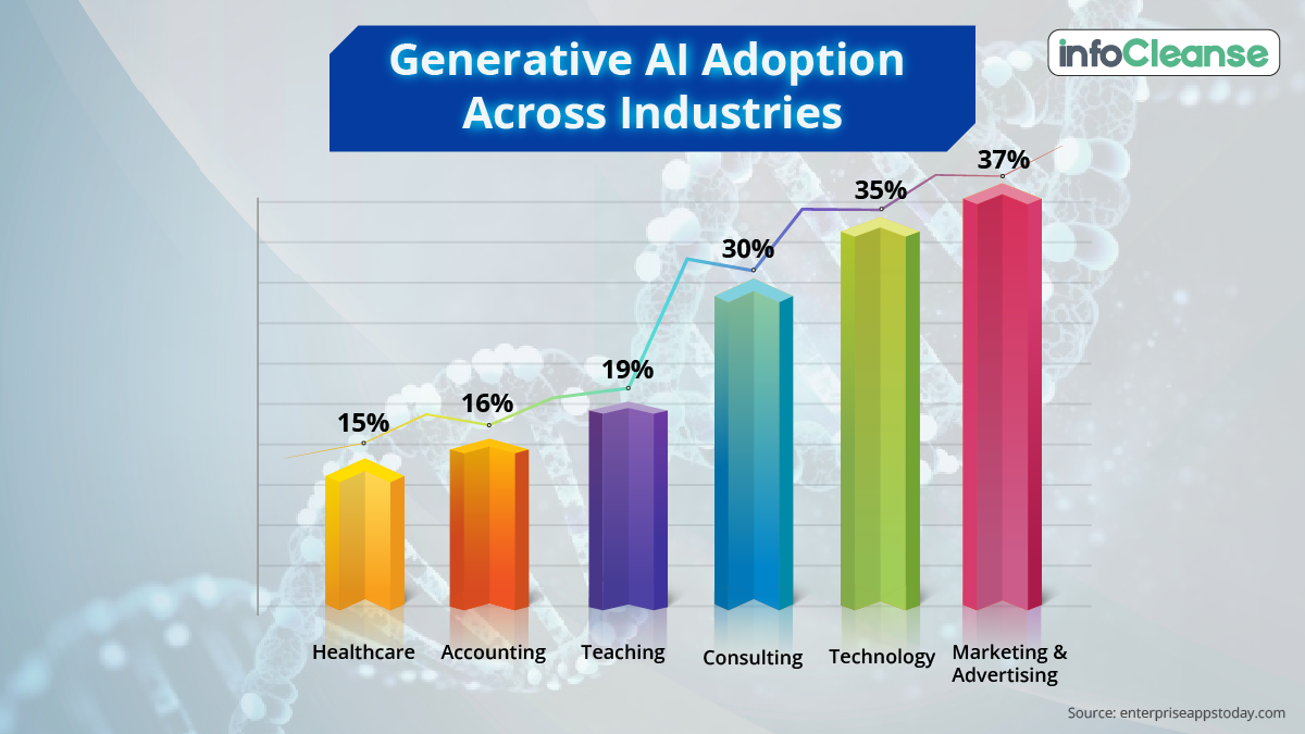 Generative-AI-adoption-across-industries