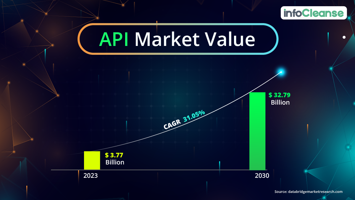 API Market Value and Growth