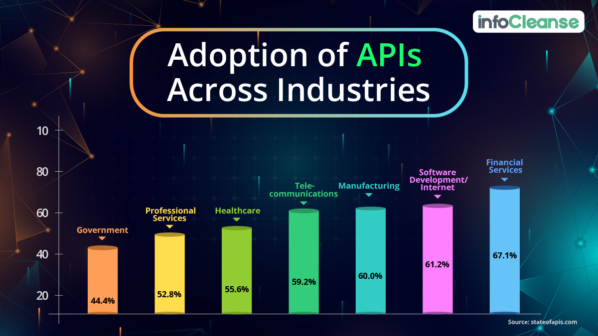 Adoption of API's Across Industries