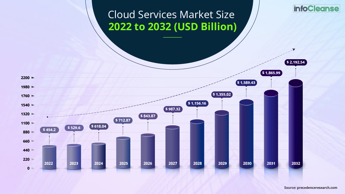 Cloud Services Market Size 2022 to 2032