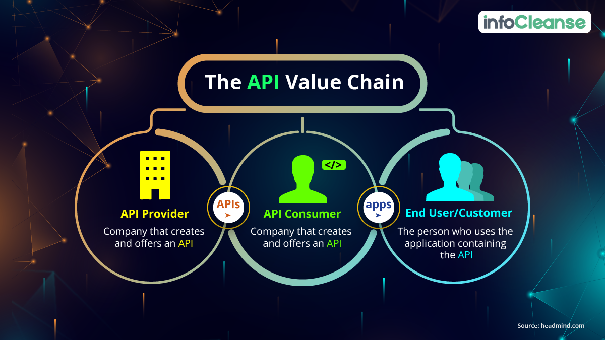 The API Value Chain