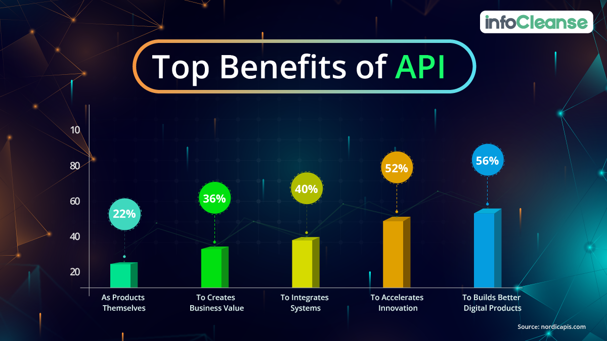 Top Benefits of API