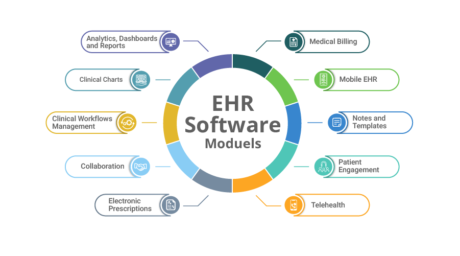 EHR Software Customers List Modules