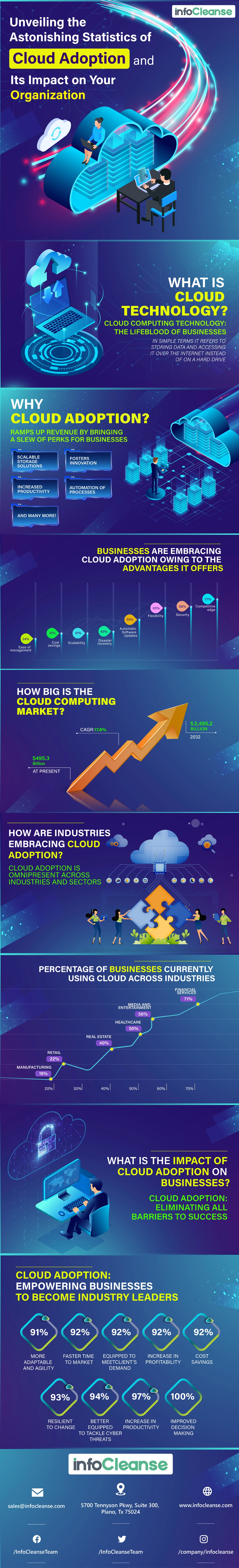 Unveiling the Astonishing Statistics of Cloud Adoption and Its Impact on Your Organization-Infographic-Design