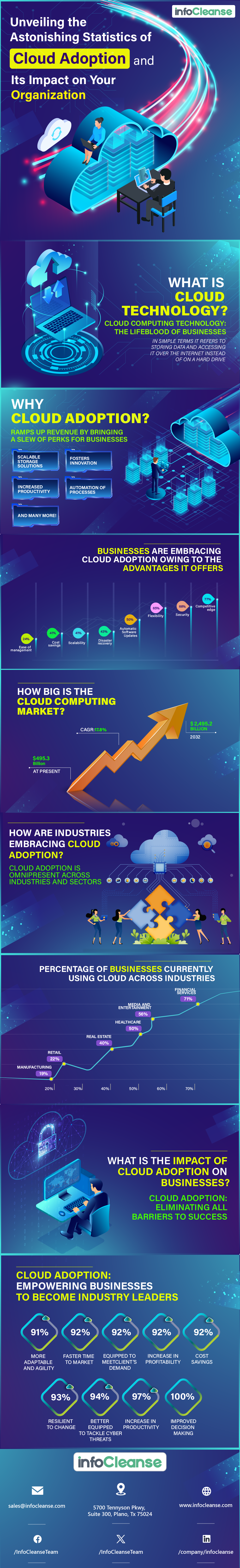 Unveiling the Astonishing Statistics of Cloud Adoption and Its Impact on Your Organization-Infographic-Design