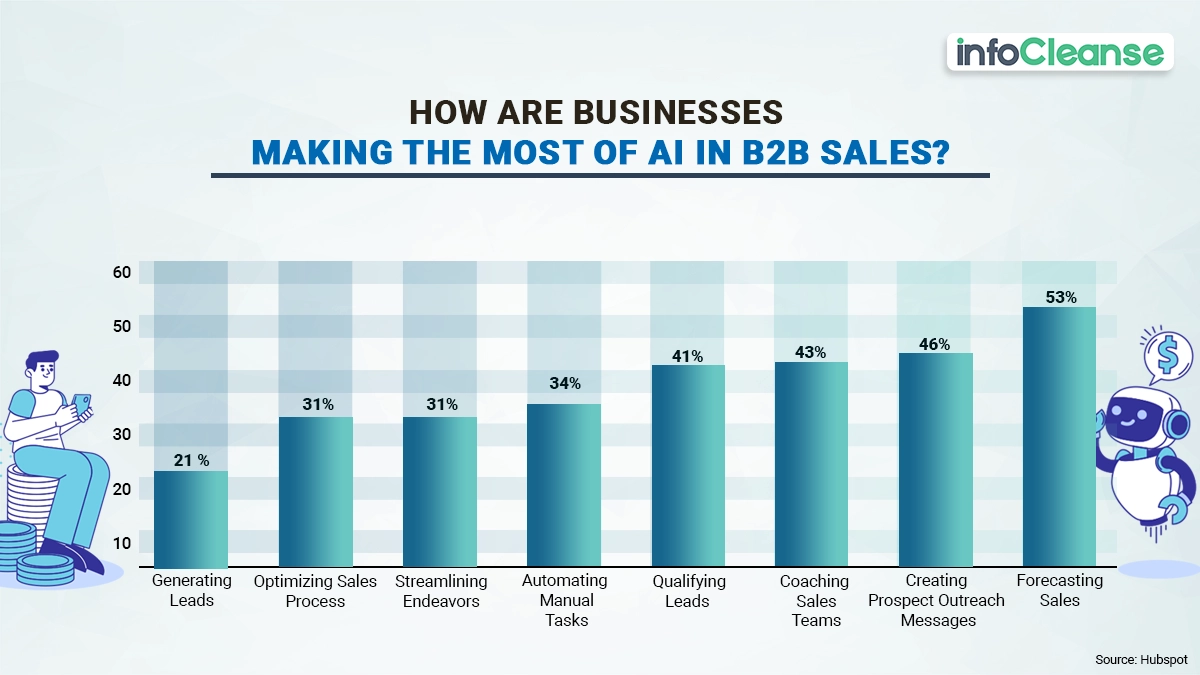 How are businesses making the most of AI in B2B sales