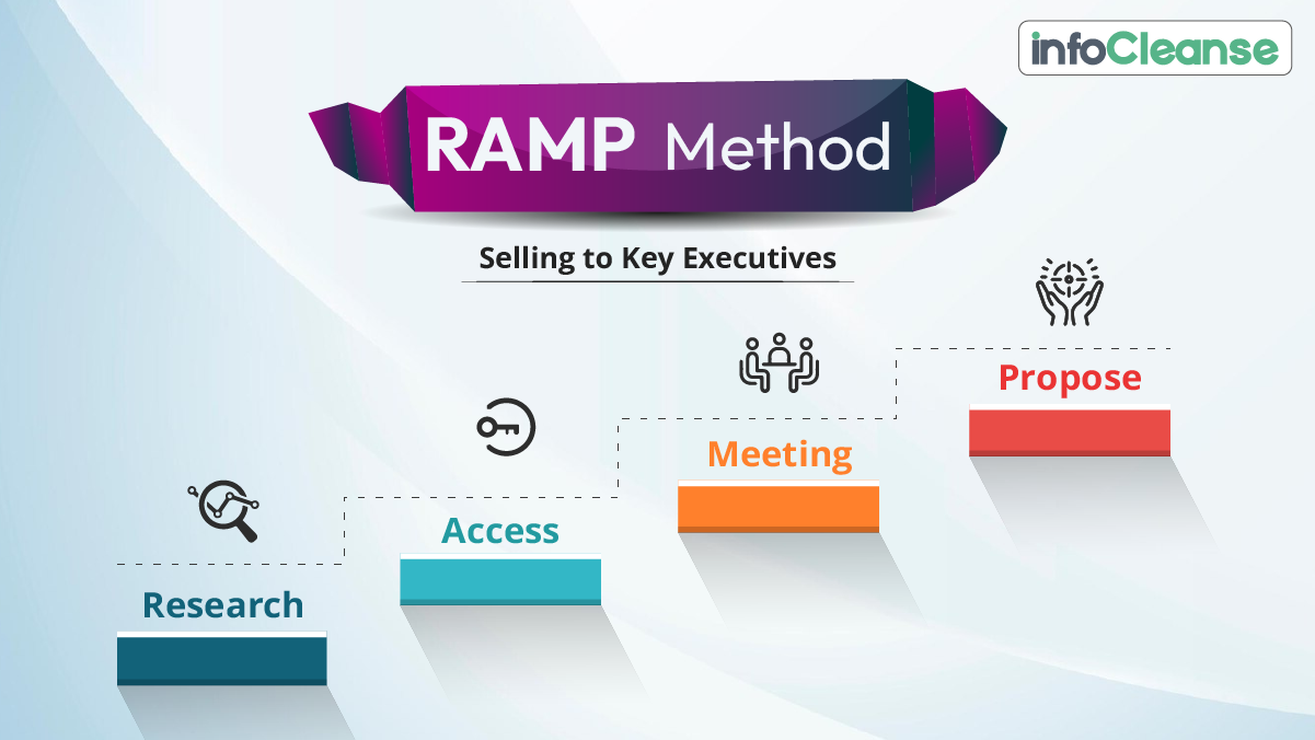 Ramp Method