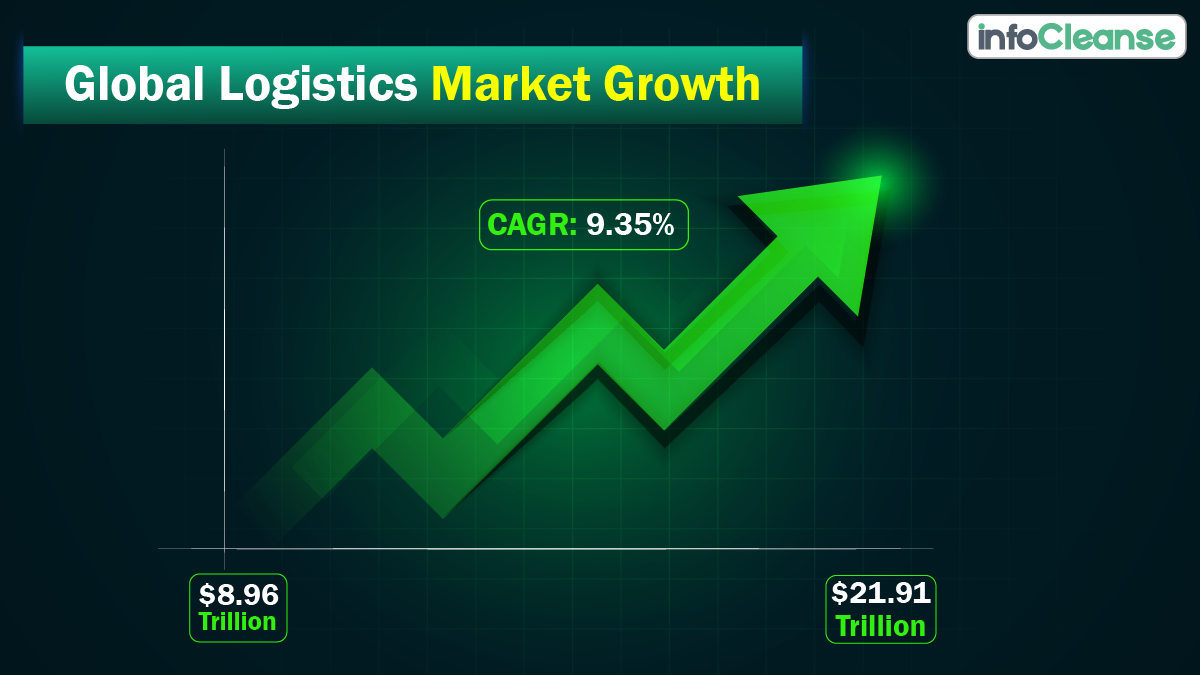 Global logistics market growth