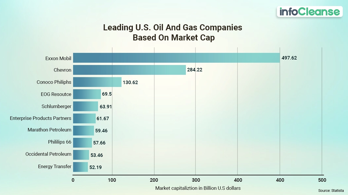 Leading oil and gas companies