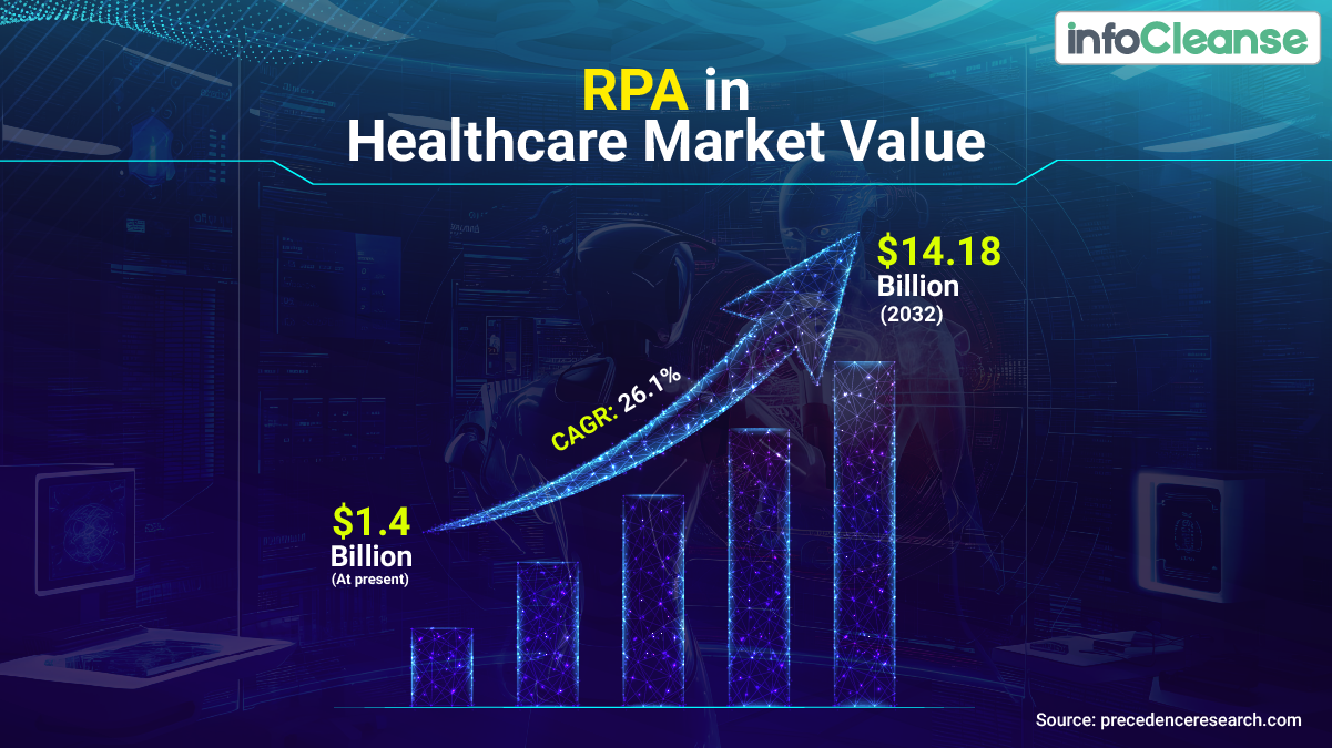 RPA in Healthcare Market Value