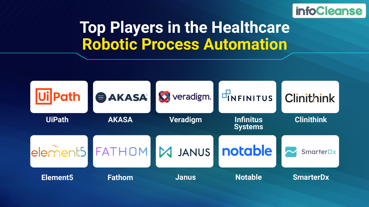 Top Players in the Healthcare Robotic Process Automation