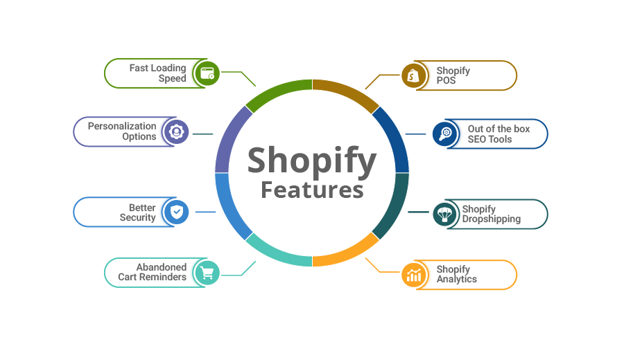 Shopify Features