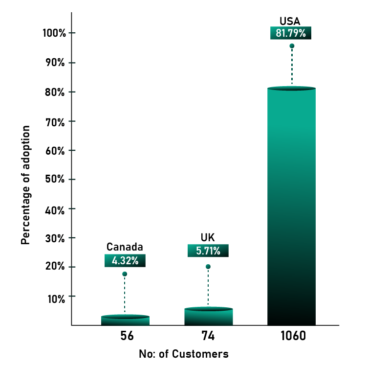 Adoption of Gainsight Across Countries