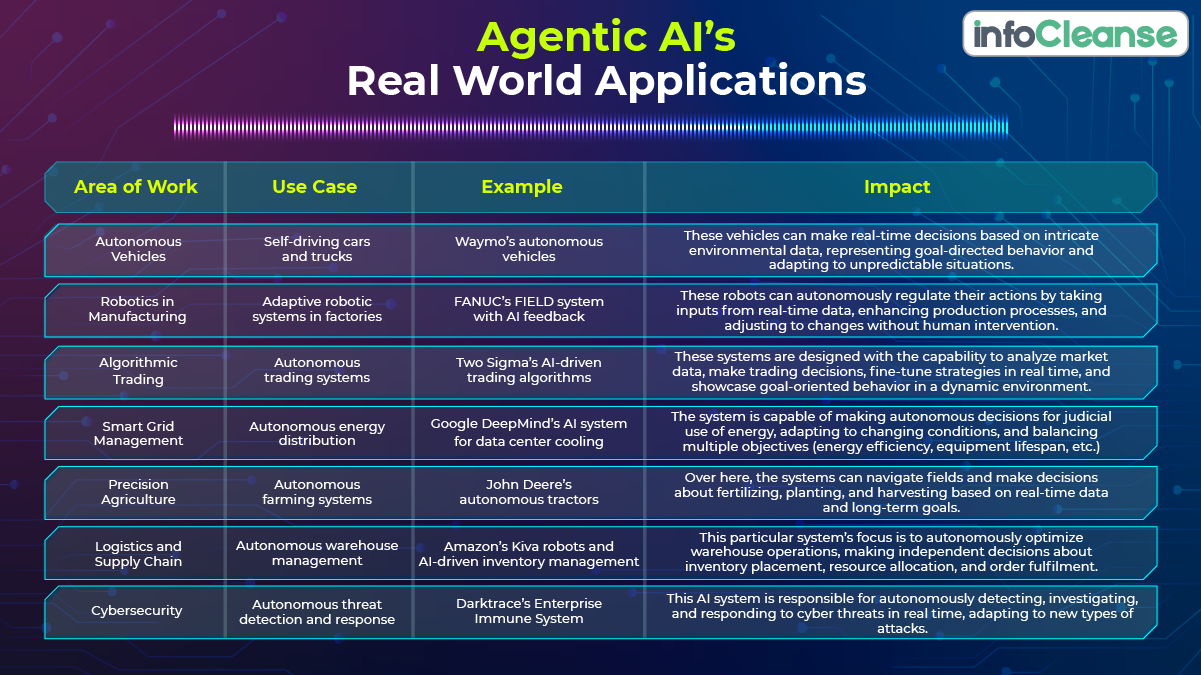 Agentic AI’s Real World Application