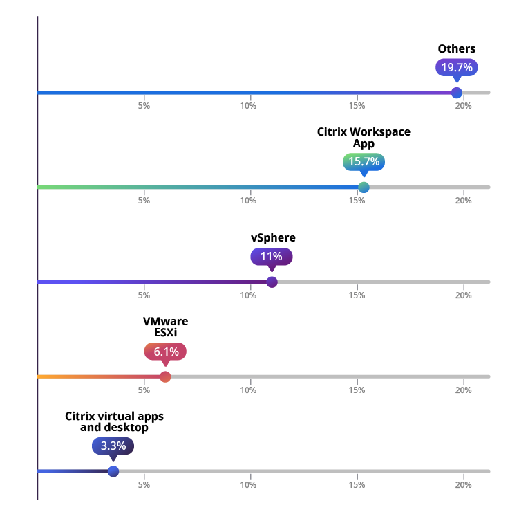 VMware-competitors-and-market-share