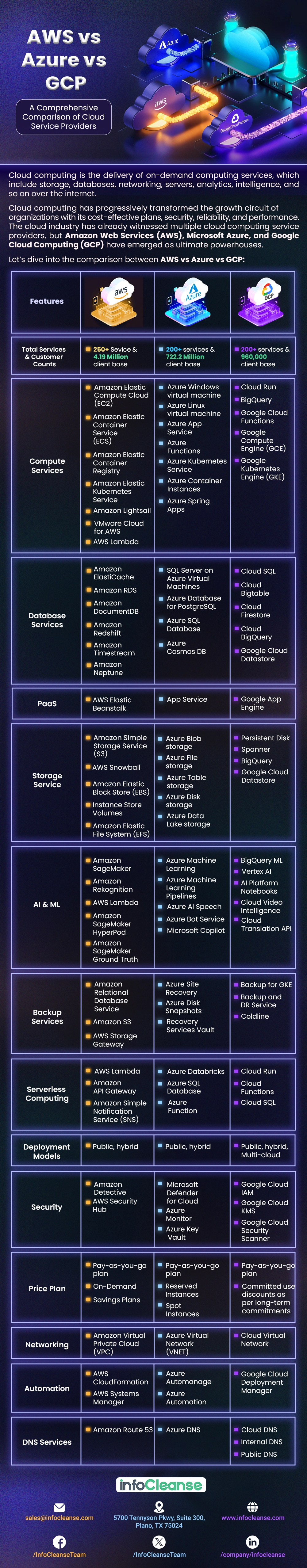 AWS vs Azure vs GCP: A Comprehensive Comparison of Cloud Service Providers-Infographic