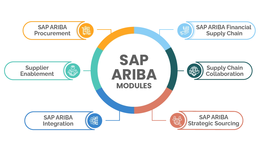 SAP Ariba Customers List Modules